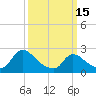Tide chart for Sweetwater, Mullica River, New Jersey on 2023/03/15