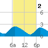 Tide chart for Sweetwater, Mullica River, New Jersey on 2023/03/2