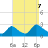 Tide chart for Sweetwater, Mullica River, New Jersey on 2023/09/7