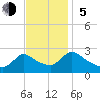 Tide chart for Sweetwater, Mullica River, New Jersey on 2023/11/5