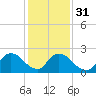 Tide chart for Sweetwater, Mullica River, New Jersey on 2024/01/31