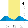 Tide chart for Sweetwater, Mullica River, New Jersey on 2024/01/4