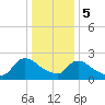 Tide chart for Sweetwater, Mullica River, New Jersey on 2024/01/5