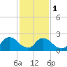 Tide chart for Sweetwater, Mullica River, New Jersey on 2024/02/1
