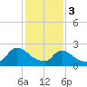 Tide chart for Sweetwater, Mullica River, New Jersey on 2024/02/3