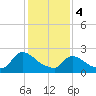 Tide chart for Sweetwater, Mullica River, New Jersey on 2024/02/4