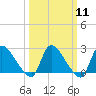 Tide chart for Sweetwater, Mullica River, New Jersey on 2024/03/11