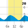 Tide chart for Sweetwater, Mullica River, New Jersey on 2024/03/20