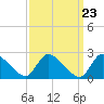 Tide chart for Sweetwater, Mullica River, New Jersey on 2024/03/23