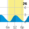Tide chart for Sweetwater, Mullica River, New Jersey on 2024/03/26