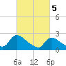 Tide chart for Sweetwater, Mullica River, New Jersey on 2024/03/5