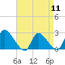 Tide chart for Sweetwater, Mullica River, New Jersey on 2024/04/11