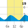 Tide chart for Sweetwater, Mullica River, New Jersey on 2024/04/19