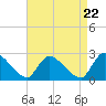 Tide chart for Sweetwater, Mullica River, New Jersey on 2024/04/22