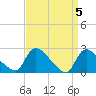 Tide chart for Sweetwater, Mullica River, New Jersey on 2024/04/5