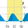 Tide chart for Sweetwater, Mullica River, New Jersey on 2024/04/7