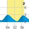 Tide chart for Sweetwater, Mullica River, New Jersey on 2024/05/2
