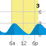 Tide chart for Sweetwater, Mullica River, New Jersey on 2024/05/3