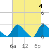 Tide chart for Sweetwater, Mullica River, New Jersey on 2024/05/4