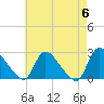 Tide chart for Sweetwater, Mullica River, New Jersey on 2024/05/6