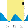 Tide chart for Sweetwater, Mullica River, New Jersey on 2024/05/9
