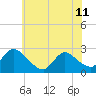 Tide chart for Sweetwater, New Jersey on 2024/06/11