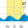 Tide chart for Sweetwater, New Jersey on 2024/06/17