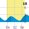 Tide chart for Sweetwater, New Jersey on 2024/06/18