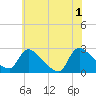Tide chart for Sweetwater, New Jersey on 2024/06/1