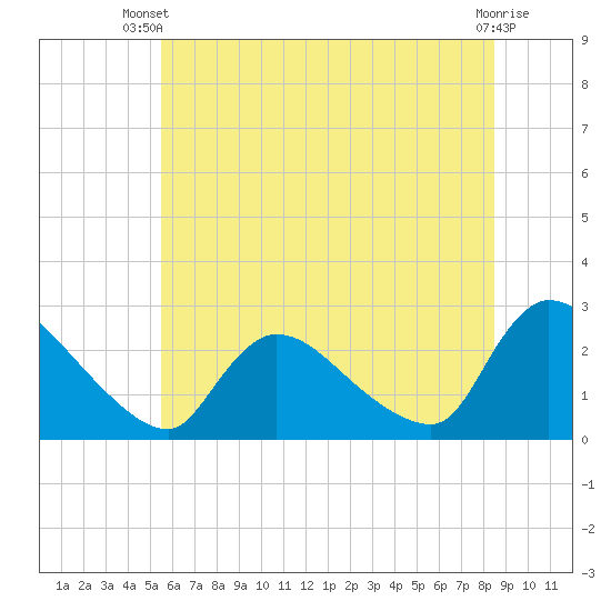 Tide chart for Sweetwater on 2024/06/20
