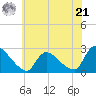 Tide chart for Sweetwater, New Jersey on 2024/06/21