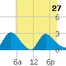 Tide chart for Sweetwater, New Jersey on 2024/06/27