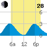 Tide chart for Sweetwater, New Jersey on 2024/06/28