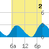 Tide chart for Sweetwater, New Jersey on 2024/06/2