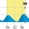 Tide chart for Sweetwater, New Jersey on 2024/06/30