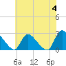 Tide chart for Sweetwater, New Jersey on 2024/06/4