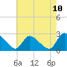 Tide chart for Sweetwater, New Jersey on 2025/05/10
