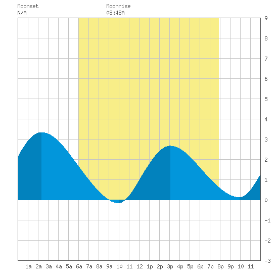 Tide chart for Sweetwater on 2025/05/01