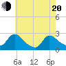 Tide chart for Sweetwater, New Jersey on 2025/05/20