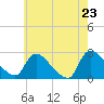 Tide chart for Sweetwater, New Jersey on 2025/05/23