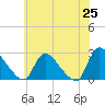 Tide chart for Sweetwater, New Jersey on 2025/05/25