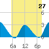 Tide chart for Sweetwater, New Jersey on 2025/05/27