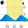 Tide chart for Sweetwater, New Jersey on 2025/05/4