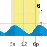 Tide chart for Sweetwater, New Jersey on 2025/05/6