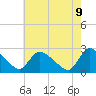 Tide chart for Sweetwater, New Jersey on 2025/05/9