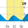 Tide chart for Sweetwater, New Jersey on 2025/06/10
