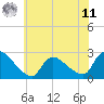Tide chart for Sweetwater, New Jersey on 2025/06/11