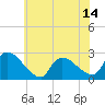 Tide chart for Sweetwater, New Jersey on 2025/06/14