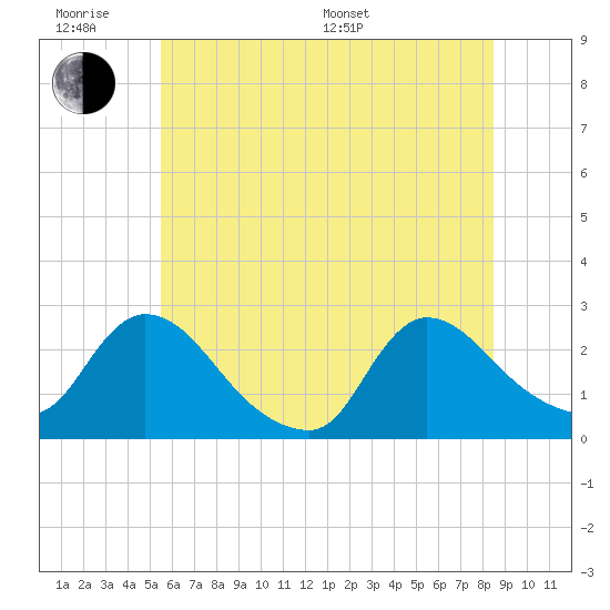 Tide chart for Sweetwater on 2025/06/18