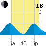 Tide chart for Sweetwater, New Jersey on 2025/06/18